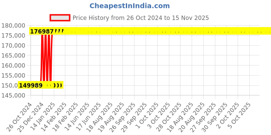 moglix.com Inder P-480T 34 inch Cage Pipe Welding Alignment Clamp inder Price History Graph from 26 Oct 2024 to 15 Nov 2025
