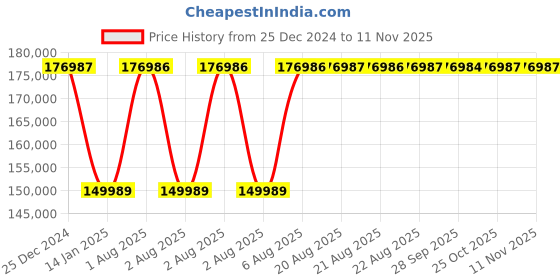 moglix.com Inder P-480U 36 inch Cage Pipe Welding Alignment Clamp inder Price History Graph from 25 Dec 2024 to 11 Nov 2025
