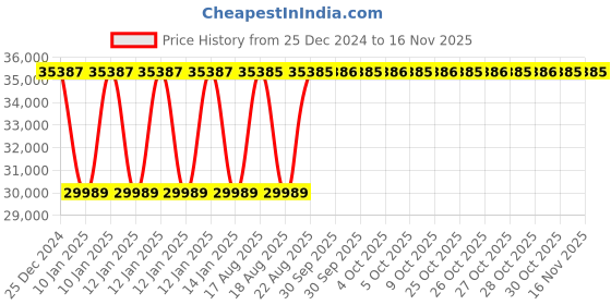 moglix.com Inder P-481A 8-12 inch Standard Single Chain Pipe Welding Alignment Clamp for Medium Wall inder Price History Graph from 25 Dec 2024 to 13 Nov 2025