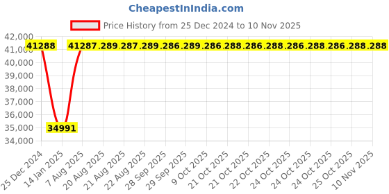 moglix.com Inder P-481B 8-16 inch Standard Single Chain Pipe Welding Alignment Clamp for Medium Wall inder Price History Graph from 25 Dec 2024 to 10 Nov 2025