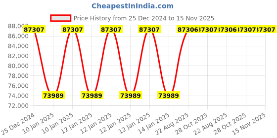 moglix.com Inder P-481G 8-36 inch Standard Single Chain Pipe Welding Alignment Clamp for Medium Wall inder Price History Graph from 25 Dec 2024 to 15 Nov 2025