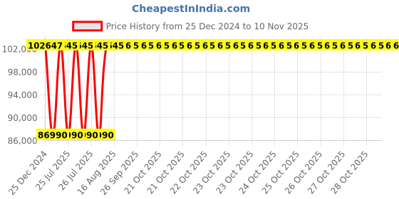 moglix.com Inder P-481I 8-44 inch Standard Single Chain Pipe Welding Alignment Clamp for Medium Wall inder Price History Graph from 25 Dec 2024 to 10 Nov 2025