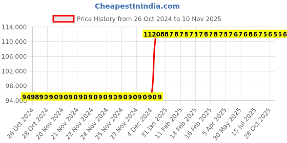 moglix.com Inder P-481J 8-48 inch Standard Single Chain Pipe Welding Alignment Clamp for Medium Wall inder Price History Graph from 26 Oct 2024 to 9 Nov 2025
