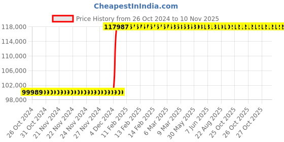 moglix.com Inder P-481K 8-52 inch Standard Single Chain Pipe Welding Alignment Clamp for Medium Wall inder Price History Graph from 26 Oct 2024 to 10 Nov 2025