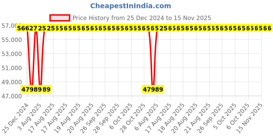 moglix.com Inder P-482A 8-12 inch Standard Double Chain Pipe Welding Alignment Clamp for Medium Wall inder Price History Graph from 25 Dec 2024 to 14 Nov 2025