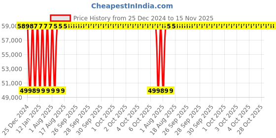 moglix.com Inder P-482B 8-16 inch Standard Double Chain Pipe Welding Alignment Clamp for Medium Wall inder Price History Graph from 25 Dec 2024 to 14 Nov 2025