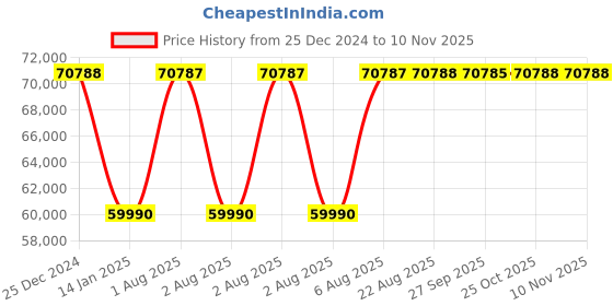 moglix.com Inder P-482C 8-20 inch Standard Double Chain Pipe Welding Alignment Clamp for Medium Wall inder Price History Graph from 25 Dec 2024 to 10 Nov 2025