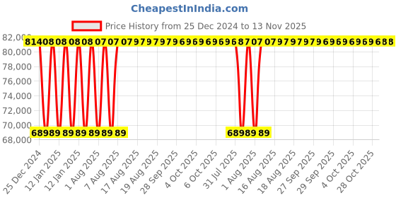 moglix.com Inder P-482D 8-24 inch Standard Double Chain Pipe Welding Alignment Clamp for Medium Wall inder Price History Graph from 25 Dec 2024 to 13 Nov 2025