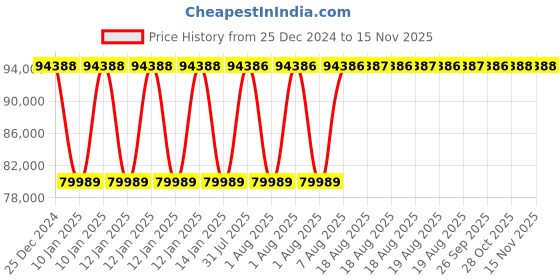 moglix.com Inder P-482F 8-32 inch Standard Double Chain Pipe Welding Alignment Clamp for Medium Wall inder Price History Graph from 25 Dec 2024 to 13 Nov 2025