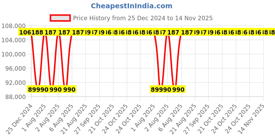 moglix.com Inder P-482G 8-36 inch Standard Double Chain Pipe Welding Alignment Clamp for Medium Wall inder Price History Graph from 25 Dec 2024 to 13 Nov 2025