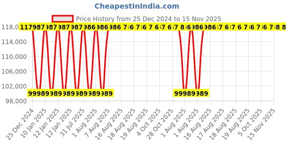 moglix.com Inder P-482I 8-44 inch Standard Double Chain Pipe Welding Alignment Clamp for Medium Wall inder Price History Graph from 25 Dec 2024 to 14 Nov 2025
