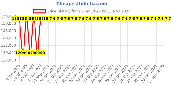 moglix.com Inder P-482L 8-56 inch Standard Double Chain Pipe Welding Alignment Clamp for Medium Wall inder Price History Graph from 8 Jan 2025 to 11 Nov 2025