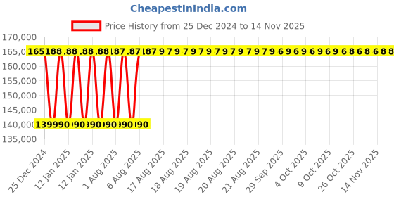 moglix.com Inder P-482M 8-60 inch Standard Double Chain Pipe Welding Alignment Clamp for Medium Wall inder Price History Graph from 25 Dec 2024 to 13 Nov 2025