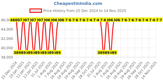 moglix.com Inder P-483A 12-16 inch Standard Single Chain Pipe Welding Alignment Clamp for Heavy Wall inder Price History Graph from 25 Dec 2024 to 14 Nov 2025