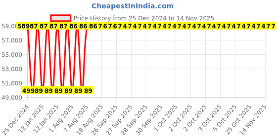 moglix.com Inder P-483C 12-24 inch Standard Single Chain Pipe Welding Alignment Clamp for Heavy Wall inder Price History Graph from 25 Dec 2024 to 12 Nov 2025
