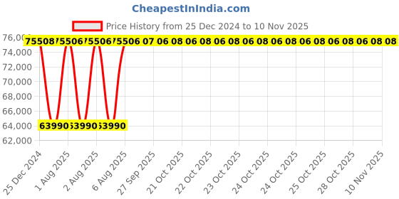 moglix.com Inder P-483D 12-26 inch Standard Single Chain Pipe Welding Alignment Clamp for Heavy Wall inder Price History Graph from 25 Dec 2024 to 10 Nov 2025