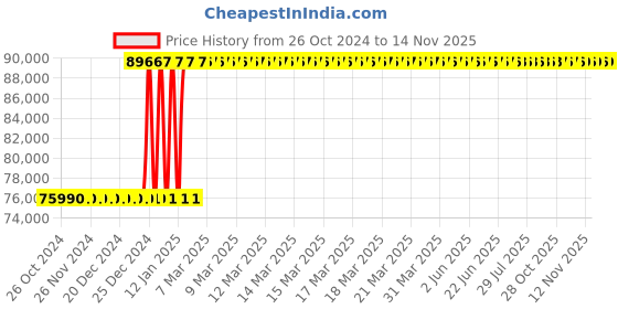 moglix.com Inder P-483F 12-36 inch Standard Single Chain Pipe Welding Alignment Clamp for Heavy Wall inder Price History Graph from 26 Oct 2024 to 11 Nov 2025