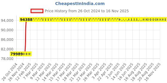 moglix.com Inder P-483G 12-40 inch Standard Single Chain Pipe Welding Alignment Clamp for Heavy Wall inder Price History Graph from 26 Oct 2024 to 15 Nov 2025
