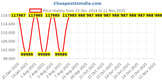 moglix.com Inder P-483I 12-48 inch Standard Single Chain Pipe Welding Alignment Clamp for Heavy Wall inder Price History Graph from 25 Dec 2024 to 9 Nov 2025