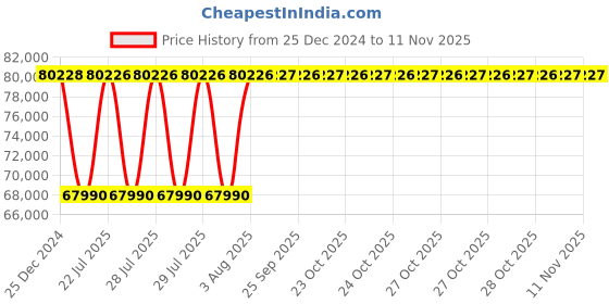 moglix.com Inder P-484B 12-20 inch Standard Double Chain Pipe Welding Alignment Clamp for Heavy Wall inder Price History Graph from 25 Dec 2024 to 11 Nov 2025