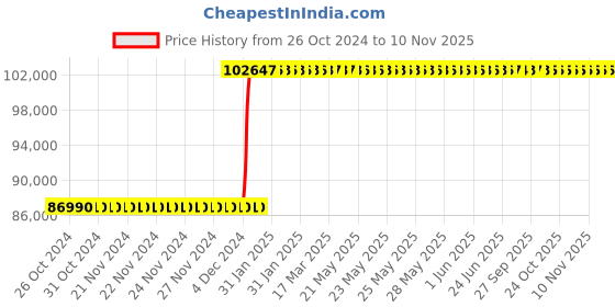 moglix.com Inder P-484D 12-26 inch Standard Double Chain Pipe Welding Alignment Clamp for Heavy Wall inder Price History Graph from 26 Oct 2024 to 9 Nov 2025