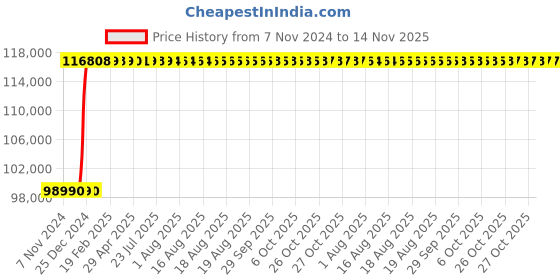 moglix.com Inder P-484F 12-36 inch Standard Double Chain Pipe Welding Alignment Clamp for Heavy Wall inder Price History Graph from 7 Nov 2024 to 13 Nov 2025