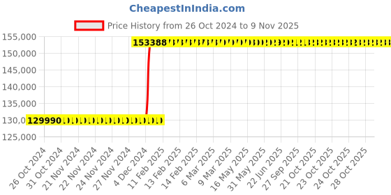 moglix.com Inder P-484I 12-48 inch Standard Double Chain Pipe Welding Alignment Clamp for Heavy Wall inder Price History Graph from 26 Oct 2024 to 9 Nov 2025