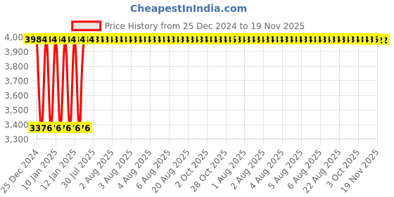 moglix.com Inder P-486A 12-30mm Pipe Cutting Device inder Price History Graph from 25 Dec 2024 to 18 Nov 2025