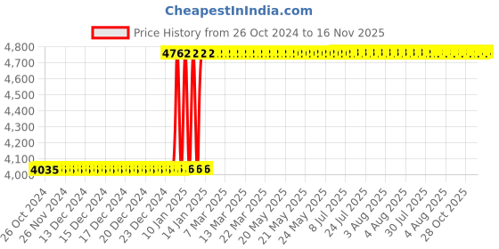 moglix.com Inder P-486B 25-50mm Pipe Cutting Device inder Price History Graph from 26 Oct 2024 to 16 Nov 2025