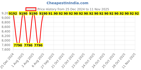 moglix.com Inder P-488A 0.5 Tons Capacity Universal Screw Cam Clamp inder Price History Graph from 25 Dec 2024 to 11 Nov 2025