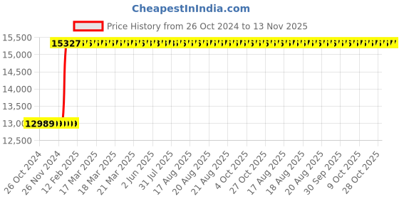 moglix.com Inder P-488D 6 Tons Capacity Universal Screw Cam Clamp inder Price History Graph from 26 Oct 2024 to 13 Nov 2025