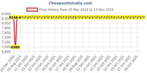 moglix.com Inder P-491C 5-8 inch Portable Pipe Welding Alignment Clamp inder Price History Graph from 25 Dec 2024 to 12 Nov 2025