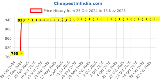 moglix.com Inder P-497B 2 inch Ductile Iron Neo C-Clamp inder Price History Graph from 25 Oct 2024 to 11 Nov 2025