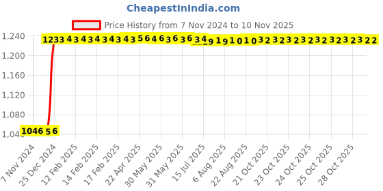 moglix.com Inder P-497D 3 inch Ductile Iron Neo C-Clamp inder Price History Graph from 7 Nov 2024 to 9 Nov 2025