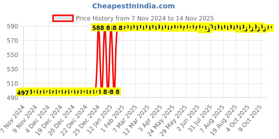 moglix.com Inder P-497F 5 inch Ductile Iron Neo C-Clamp inder Price History Graph from 7 Nov 2024 to 13 Nov 2025