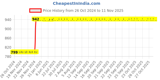 moglix.com Inder P-497H 8 inch Ductile Iron Neo C-Clamp inder Price History Graph from 26 Oct 2024 to 10 Nov 2025