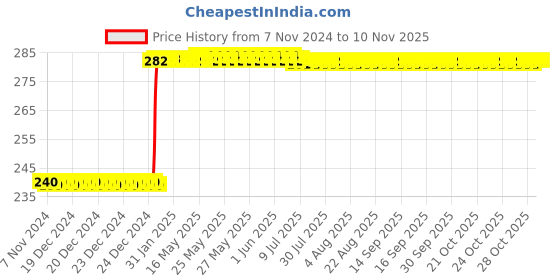 moglix.com Inder P-498D 3 inch Ductile Iron Neo Deep Throat C-Clamp inder Price History Graph from 7 Nov 2024 to 10 Nov 2025
