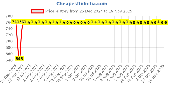 moglix.com Inder P-57B 20 inch Cross Wheel Spanner inder Price History Graph from 25 Dec 2024 to 19 Nov 2025