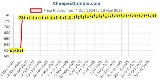 moglix.com Inder P-672A 6 inch Quick Release Wood Bar Clamp inder Price History Graph from 4 Dec 2024 to 12 Nov 2025