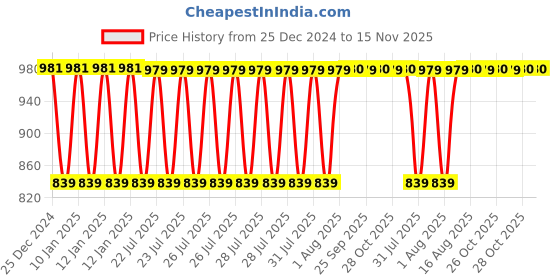 moglix.com Inder P-672C 18 inch Quick Release Wood Bar Clamp inder Price History Graph from 25 Dec 2024 to 15 Nov 2025