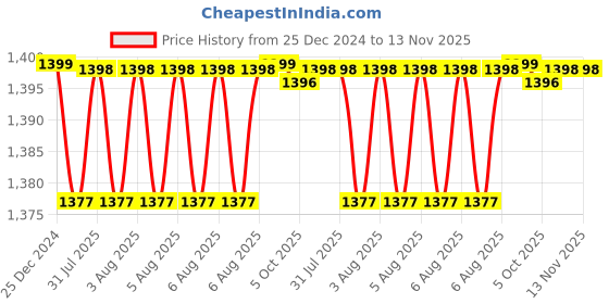 moglix.com Inder P-673B 40-600mm T Type Gate Valve Key inder Price History Graph from 25 Dec 2024 to 13 Nov 2025