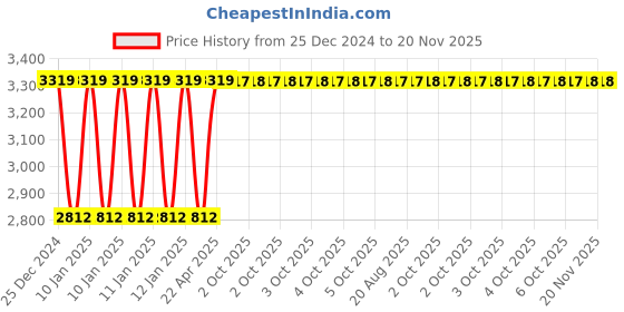 moglix.com Inder P-678A 3/4-2 inch 4 Wheel Super Pipe Cutter inder Price History Graph from 25 Dec 2024 to 19 Nov 2025