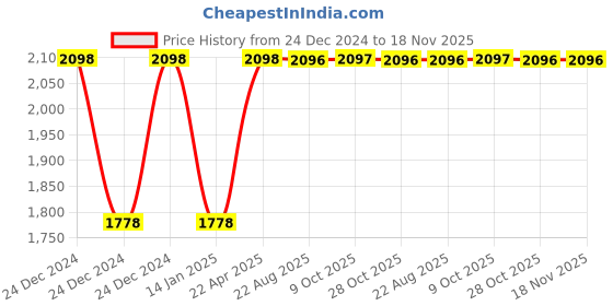 moglix.com Inder P-679A 19 inch Plastic Tool Box Organizer inder Price History Graph from 24 Dec 2024 to 17 Nov 2025