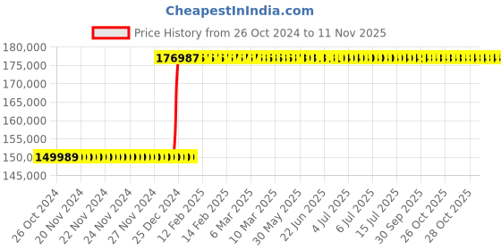 moglix.com Inder P-682J 34 inch Hydraulic Cage Pipe Welding Alignment Clamp inder Price History Graph from 26 Oct 2024 to 10 Nov 2025