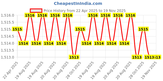 moglix.com Inder P-904B 250mm Compact F-Type Valve Wheel Wrench inder Price History Graph from 22 Apr 2025 to 19 Nov 2025