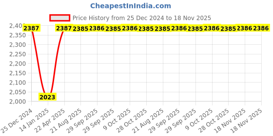 moglix.com Inder P-904D 350mm Compact F-Type Valve Wheel Wrench inder Price History Graph from 25 Dec 2024 to 18 Nov 2025