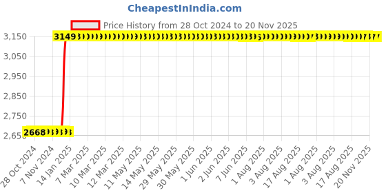 moglix.com Inder P-904E 400mm Compact F-Type Valve Wheel Wrench inder Price History Graph from 28 Oct 2024 to 19 Nov 2025