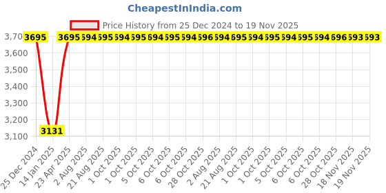 moglix.com Inder P-904F 450mm Compact F-Type Valve Wheel Wrench inder Price History Graph from 25 Dec 2024 to 18 Nov 2025