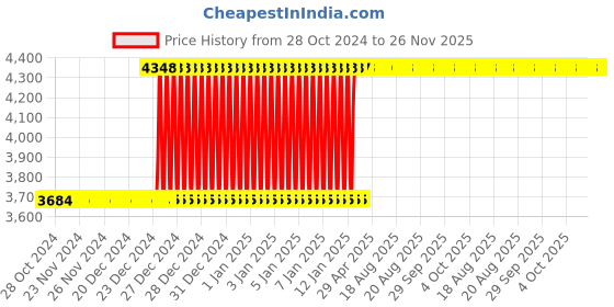 moglix.com Inder P-904G 500mm Compact F-Type Valve Wheel Wrench inder Price History Graph from 28 Oct 2024 to 26 Nov 2025