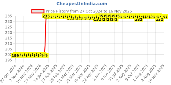 moglix.com Inder P-921A 100mm Bastard Flat File inder Price History Graph from 27 Oct 2024 to 16 Nov 2025